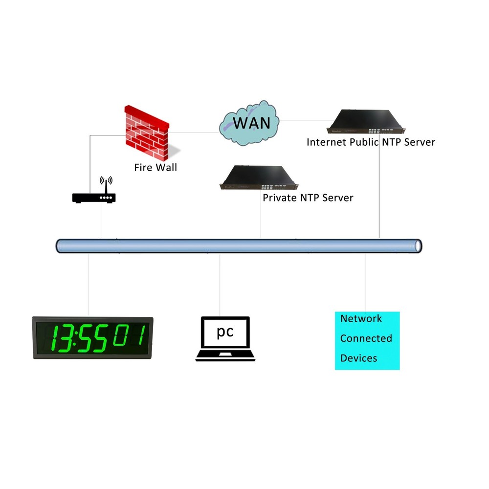 Synchronous IP PoE Clock, GPS Time Server Synchronized, Automatic DST Reset
