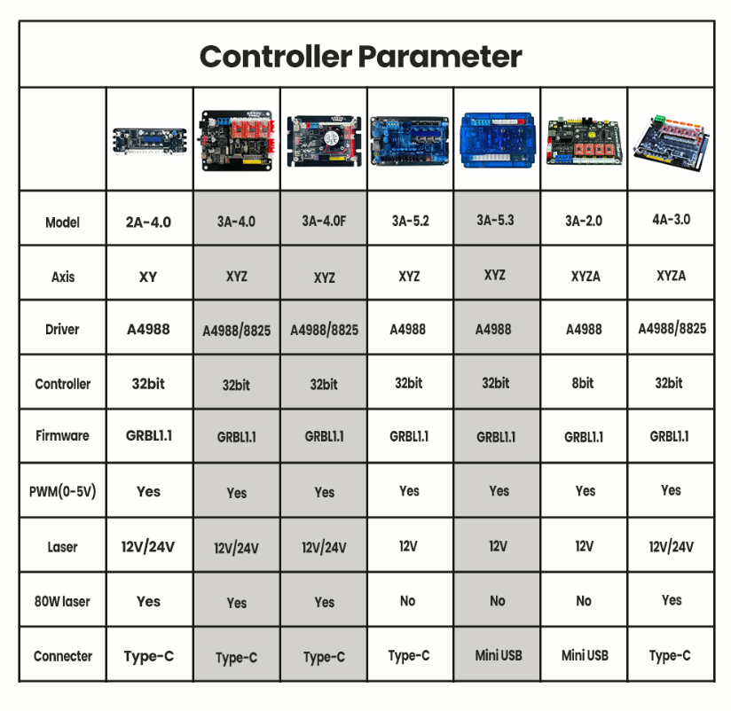 32bits GRBL Controller 3 Axis Control Board Stepper Motor Drive for CNC Engraver