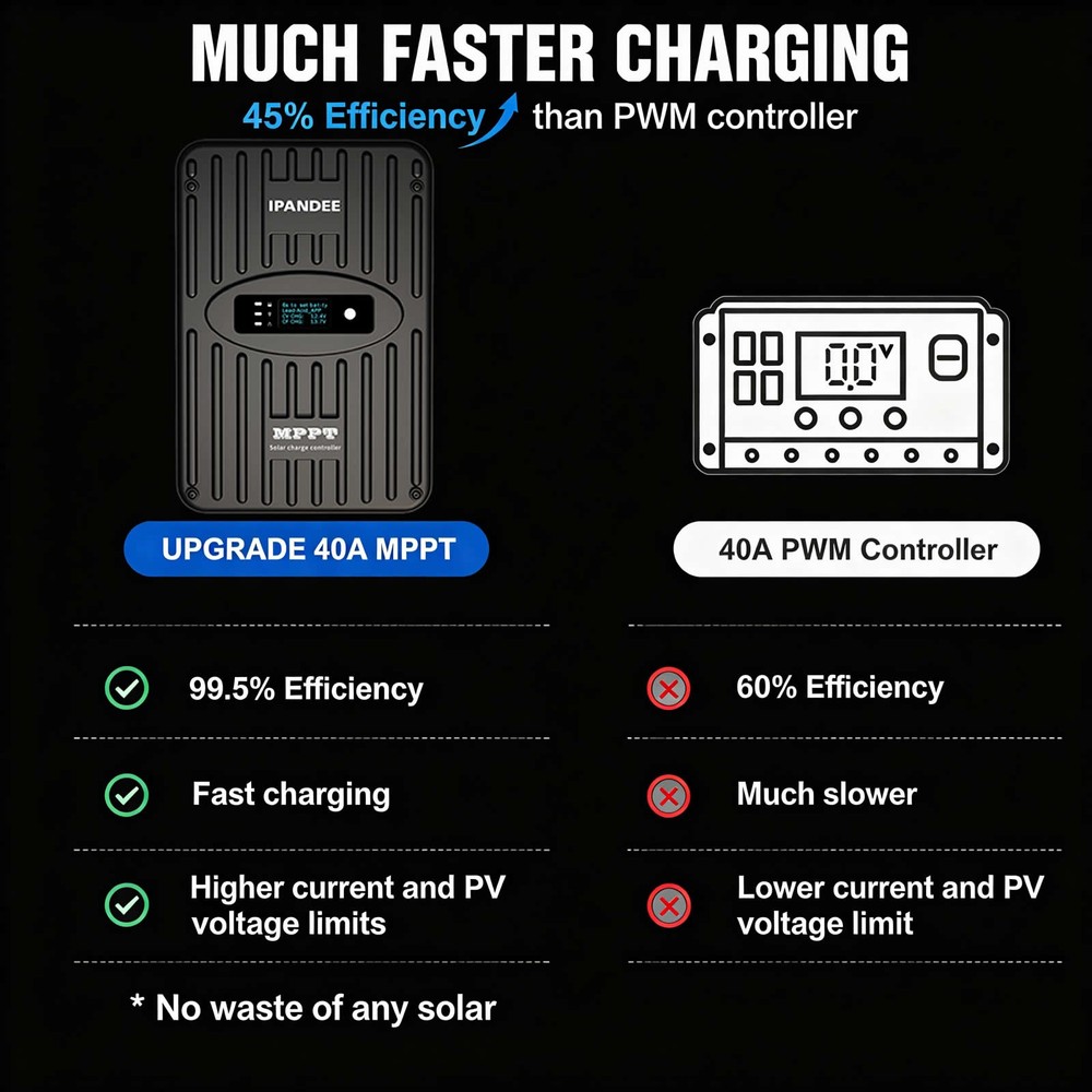 MPPT 40A Solar Panel Battery Charge Controller 12V/24 Auto Battery Regulator US