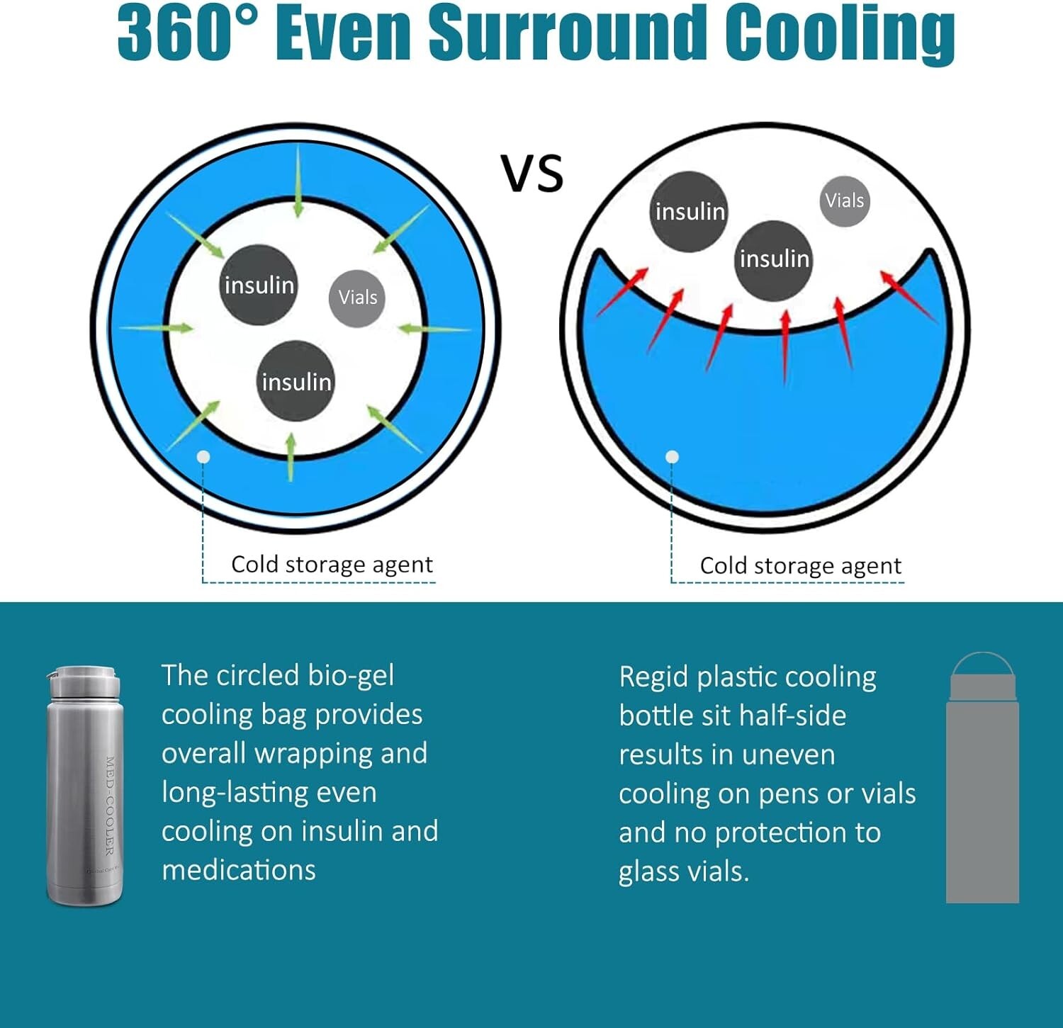 Portable Insulin Cooler Bottle - Extra Large Travel Cooling Medication Bottle