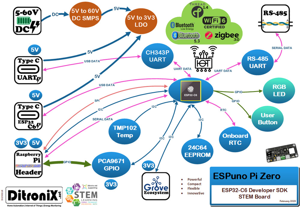 ESPuno Pi Zero ESP32-C6-1U STEM Maker DevKit SDK 60V DC Grove RS485 DMX MODBUS