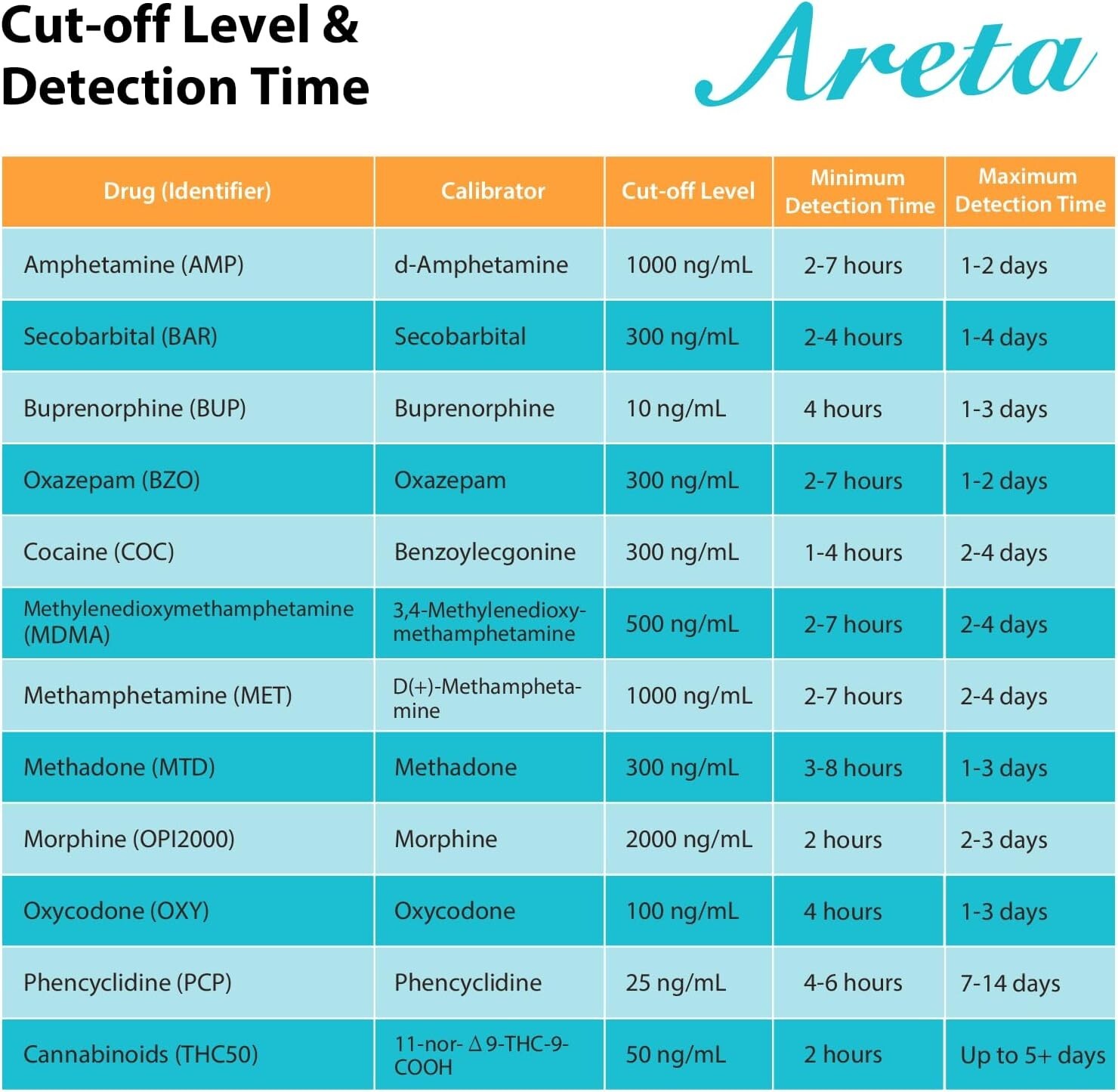 Areta Multidrug Test Cup - 12 Panel Urine Drug Testing Kit #ACDOA2-2124 - 1 Pack