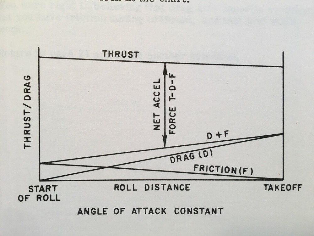 Interceptor Acceleration-Takeoff for the Fighter Pilot Training Manual