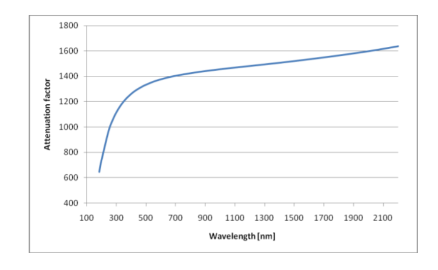 Prism Attenuator - 100W