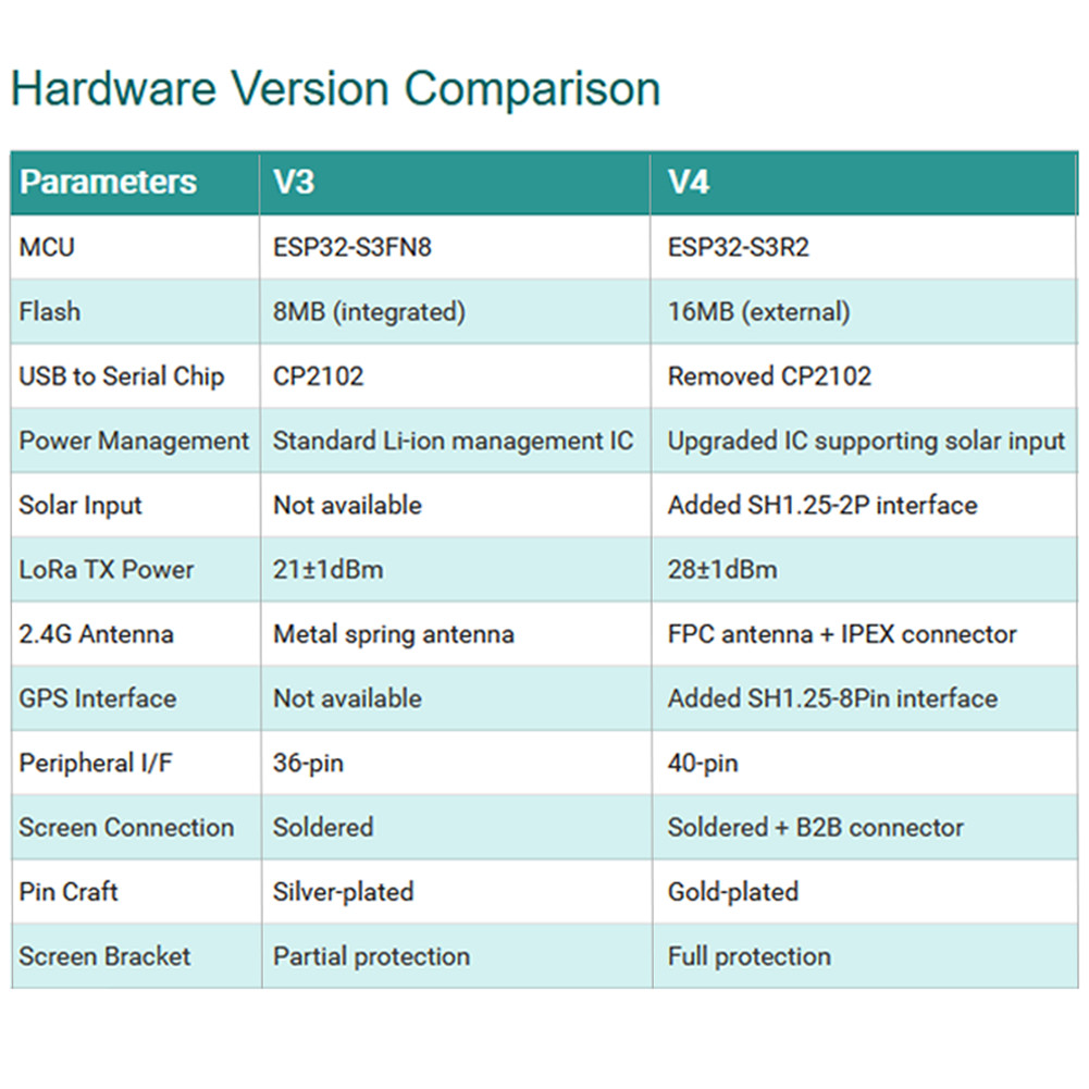 Heltec ESP32 LoRa 32 V4 Board + LoRa32 Antenna 915MHz for Meshtastic LoRaWAN USA