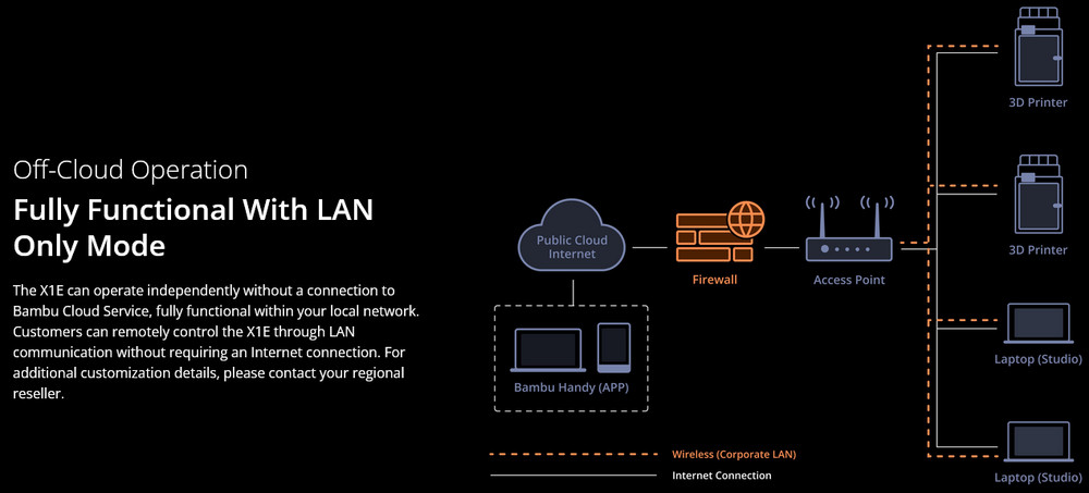 USED Bambu Lab X1E Combo 3D Printer and AMS - For Pro/Engineering Applications