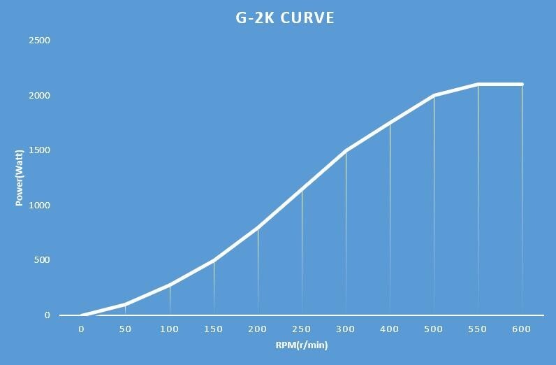 2000W Permanent Magnet Synchronous Generator With Reducer Motor 48V 220V 380V