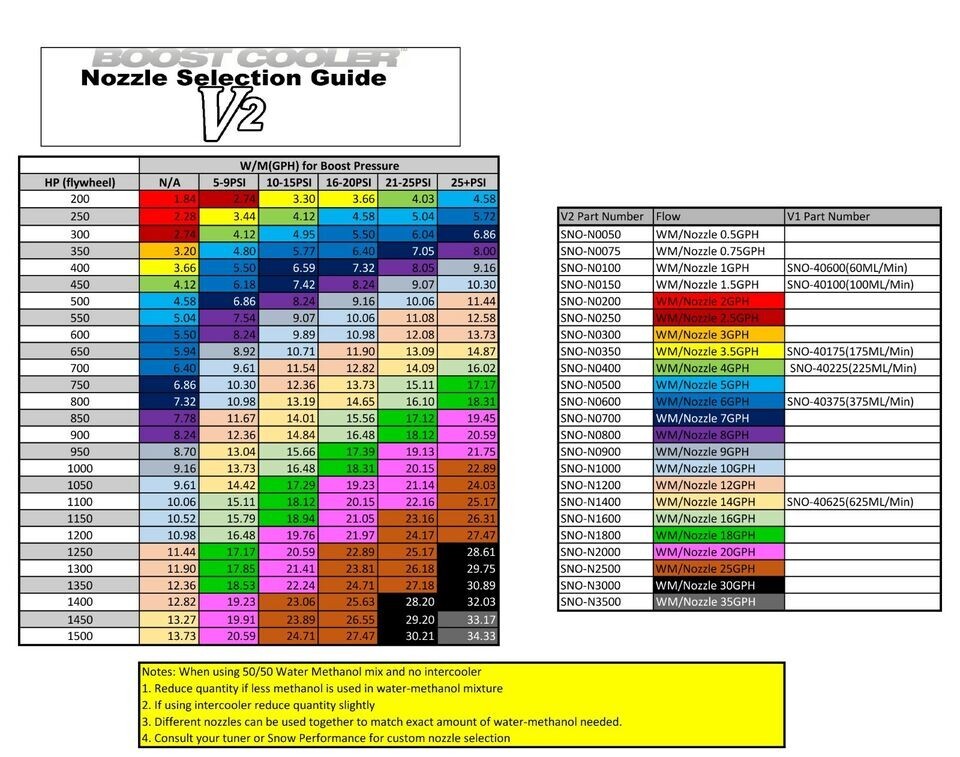 Snow Performance SNO-N0300 Water / Methanol Injection Nozzle 3GPH
