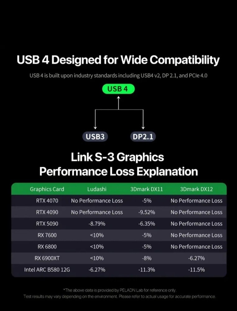 PELADN S-3 USB4 External GPU Dock Station, USB4×2 80Gbps Interface Graphics Dock
