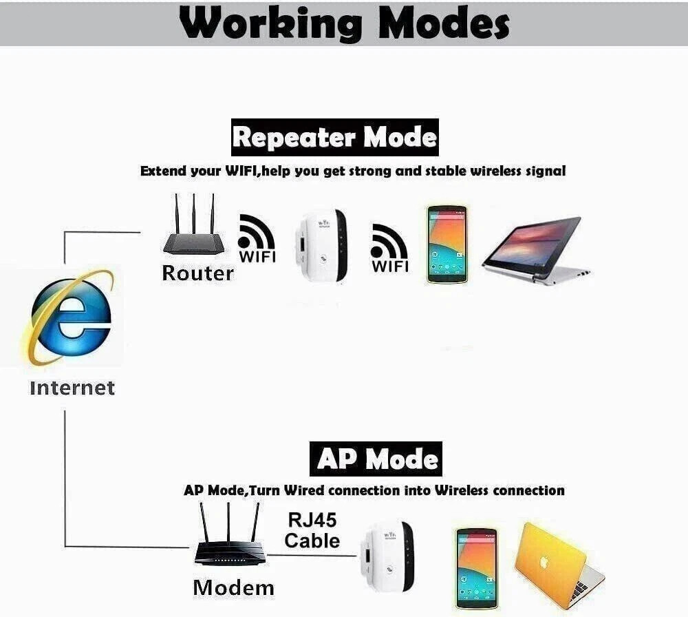 Super Boost WiFi Range Extender, 2.4G Network WiFi Repeater Wireless Router