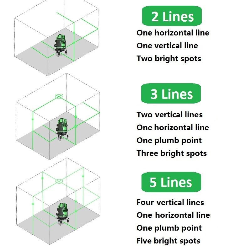 Green Laser Level Rotating Base 5 Vertical Horizontal Lines + 2 Batteries