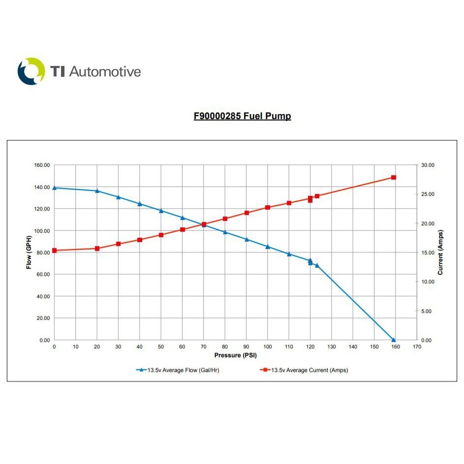 GENUINE WALBRO/TI F90000285 525LPH HELLCAT E85 Fuel Pump + QFS Install Kit