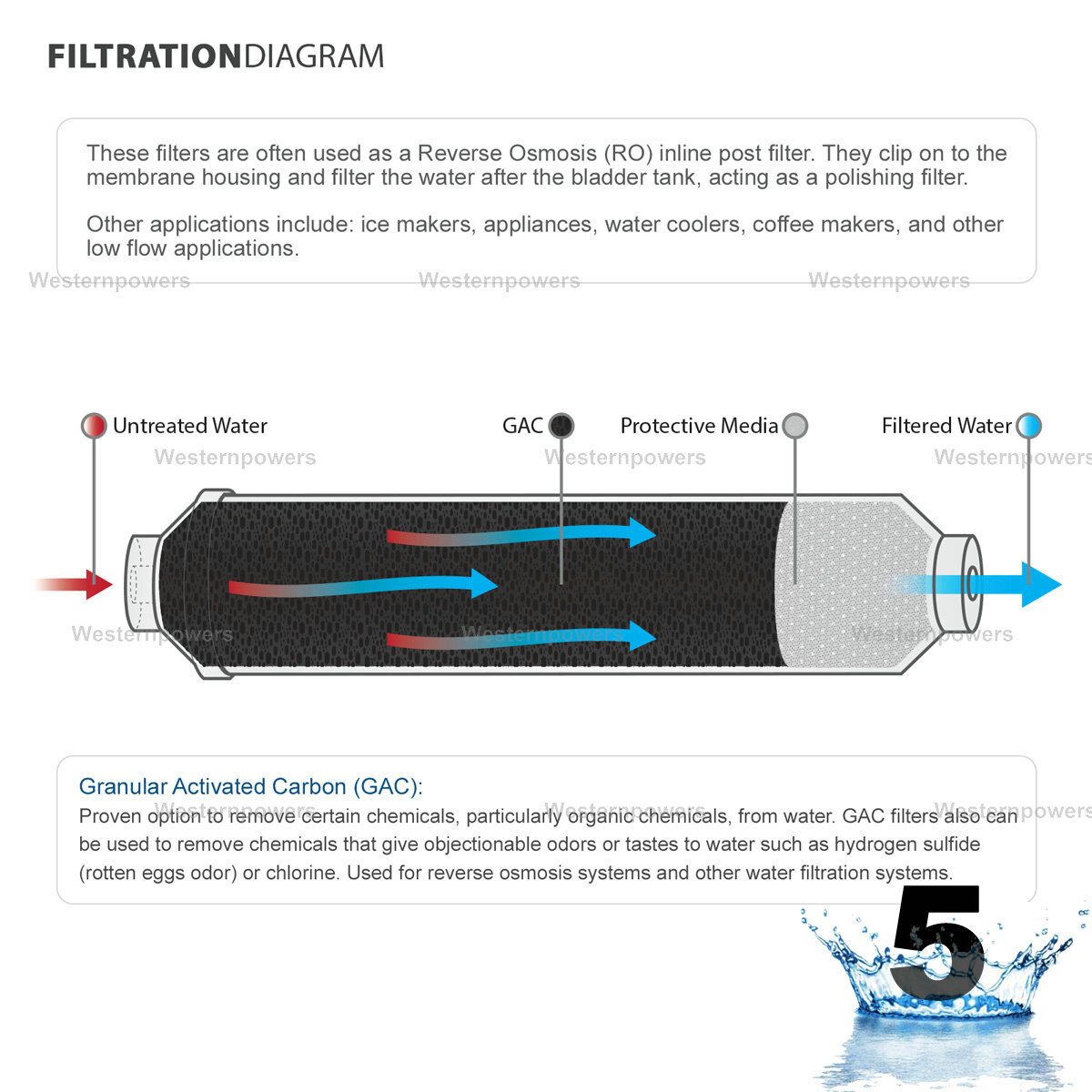 5 Stage Reverse Osmosis System - Drinking Water Filtration System - RO Water