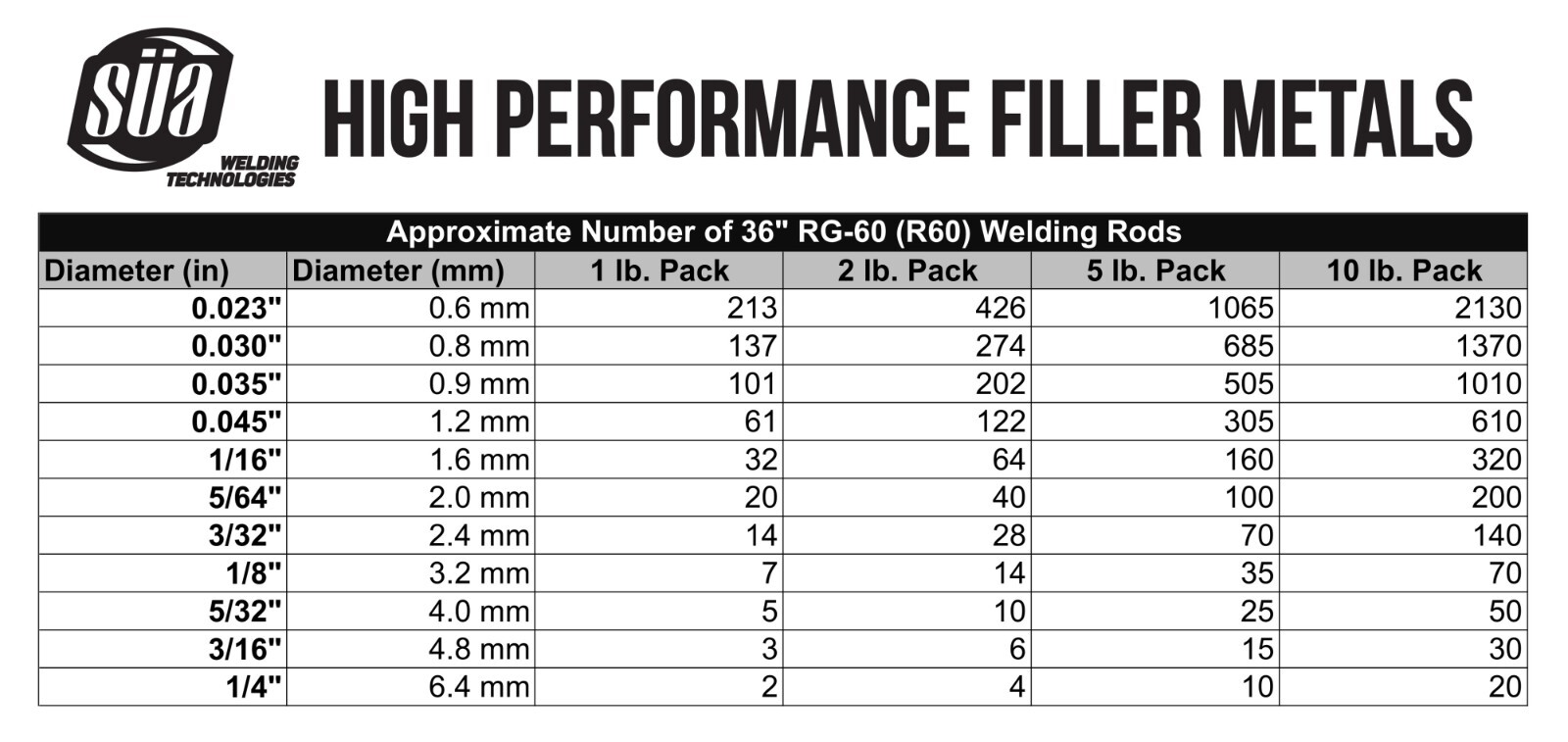 SÜA® - RG-60 - Oxy-Acetylene Carbon Steel Welding Rod (R60) - All Sizes & Qtty