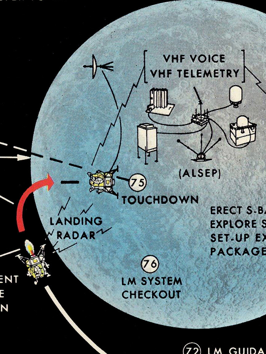 NASA Map of Apollo Manned Lunar Landing Moon Mission Profile circa 1969 - 14x36