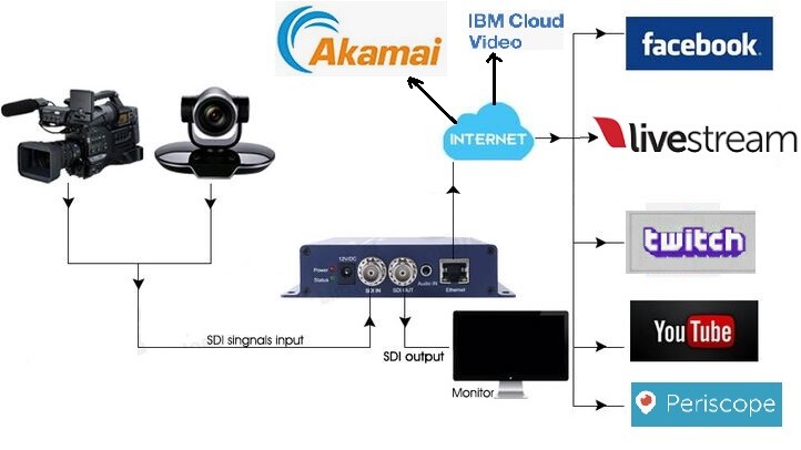 3G-SDI H265 264 HD IP Video Encoder Youtube Twitch Facebook Broadcast Streaming