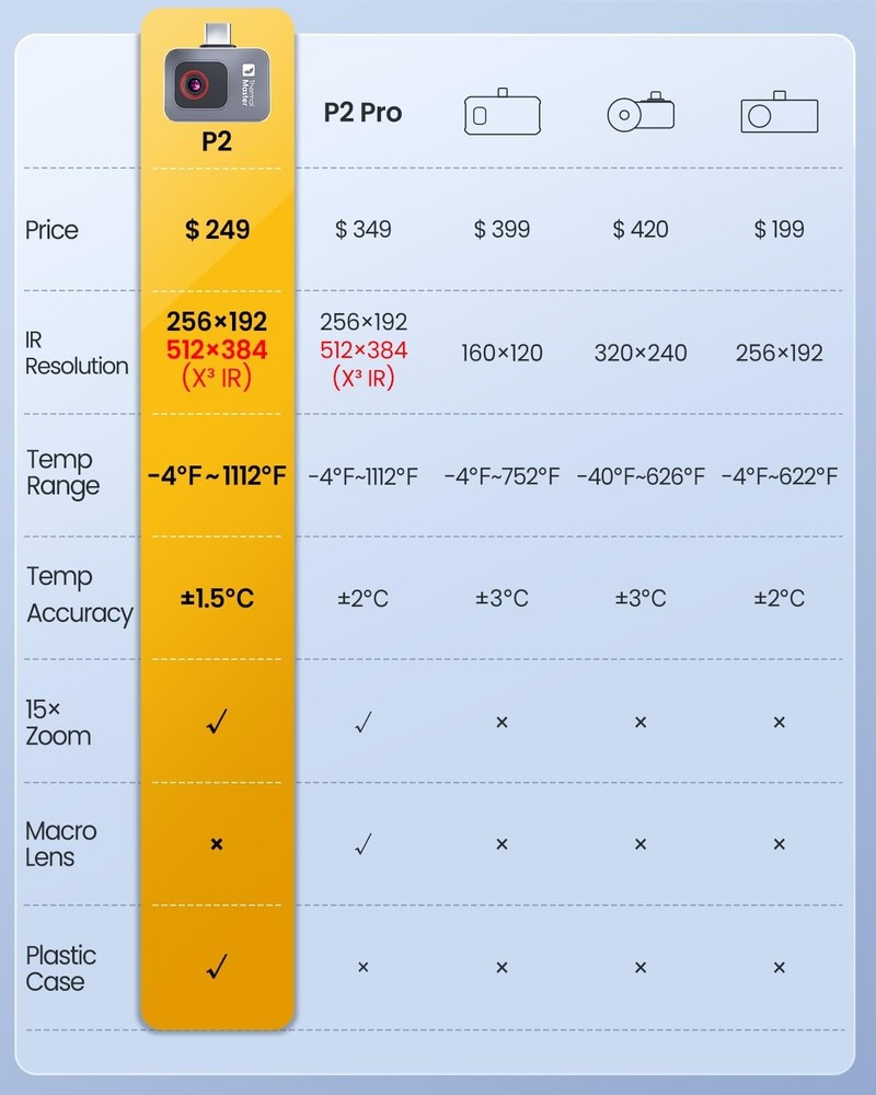 Compact Android-Compatible P2 Thermal Camera - Ultra-Clear 512x384 IR Technology
