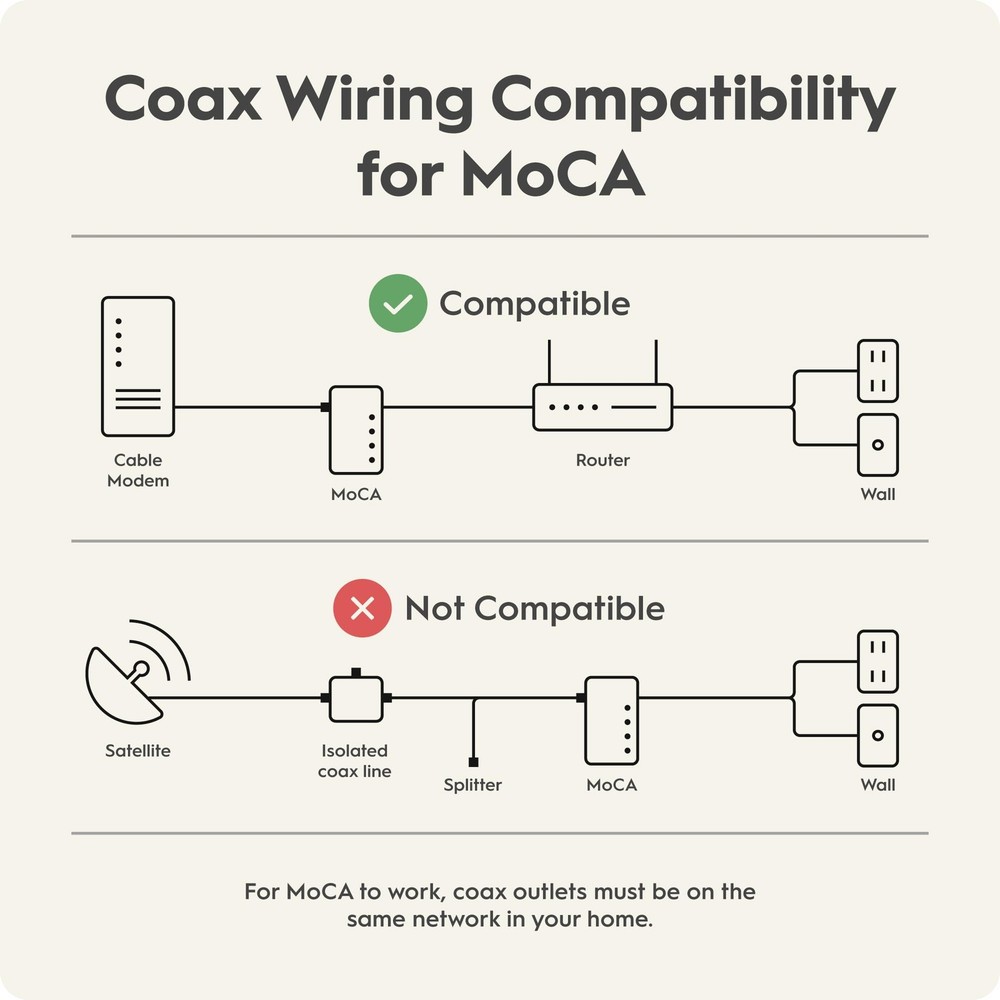 MoCA 2.5 Network Adapter 2-Pack | 1 Gbps Ethernet Speeds for Gaming Streaming