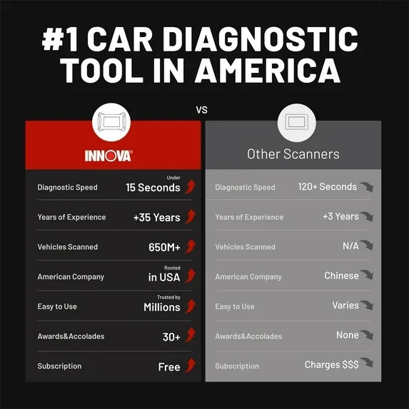 Innova SD35 OBD2 Scanner – ABS, SRS, TPMS & Check Engine Code Reader, Live