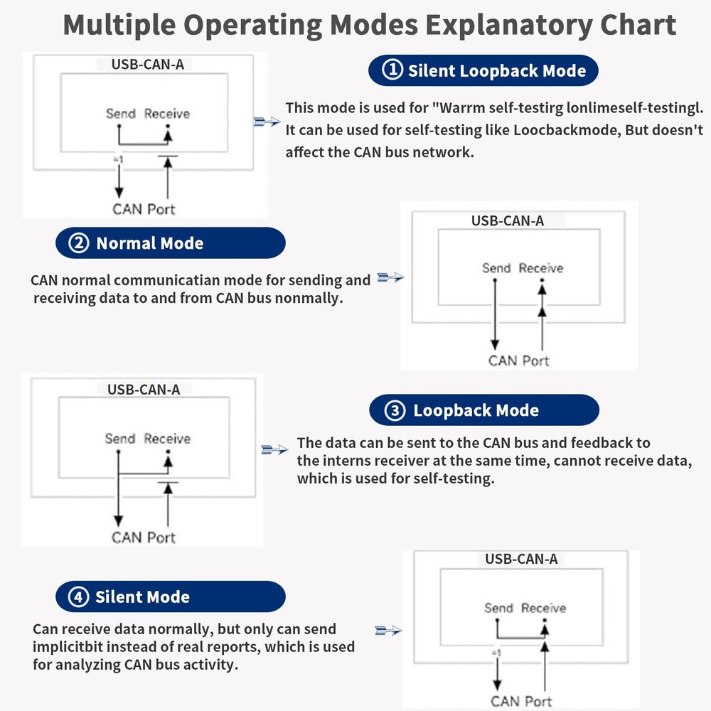 USB to CAN Bus Converter Base on Open-Source Hardware CANable Supports Multip...