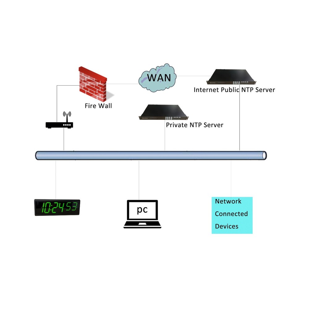 4" 6 Digit Green LED Network IP Digital Clock, NTP Server Synchronized