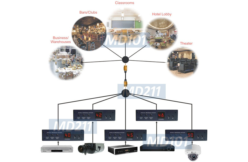 Analog Video Audio To CATV Channel Modulator For Worldwise System