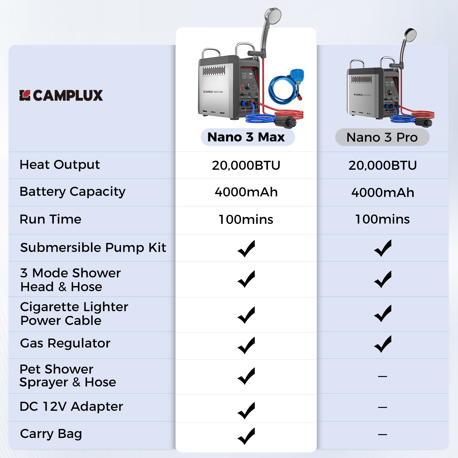 CAMPLUX Nano 3 Max Portable Gas Water Heater & Pump Rechargeable Shower System