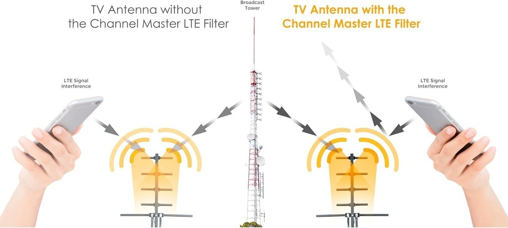 LTE/5G Filter – Reduces Pixelation & Signal Issues from LTE, 4G, 5G Interfere...