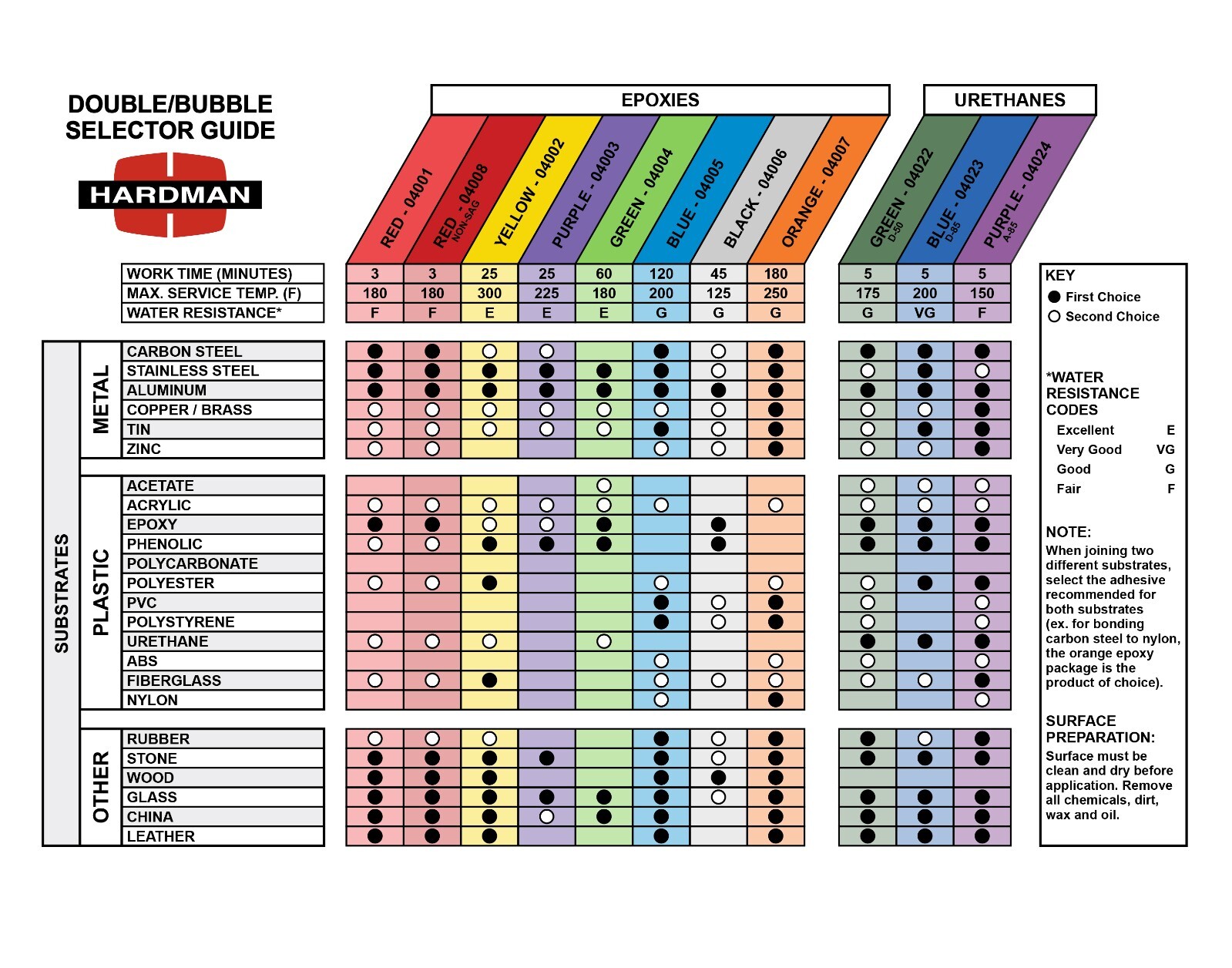Hardman Double Bubble Orange High Peel Strength Epoxy - 04007 (5 pack)