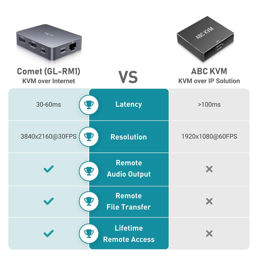 4K Remote KVM Control Tailscale Support Mouse Jiggler BIOS OS Install