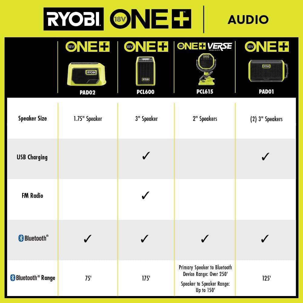 RYOBI ONE+ 18V Cordless VERSE Clamp Speaker (Tool Only)