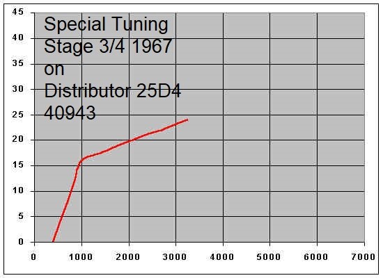 AccuSpark Black Box IIProgrammable distributor advance and rev-limiter