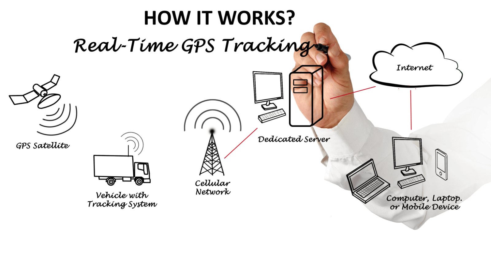 TruTrak GPS Tracking Device - Van Motorbike Caravan Car Tracker - 1 Year Bundle