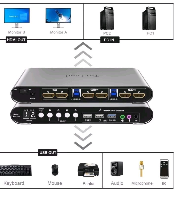 2 Computers 2 HDMI Monitors Matrix Automatic KVM Switch 4K@60Hz Hotkey Switching
