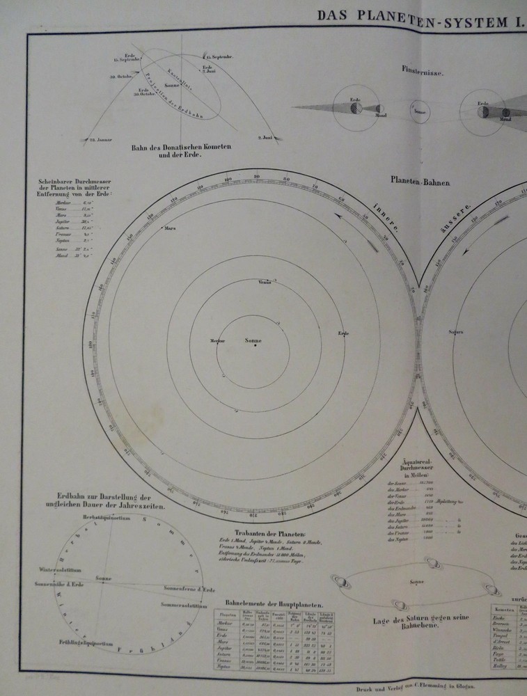 Solar System Planetary Orbits Eclipses Moon Phases 1885 Flemming detailed map