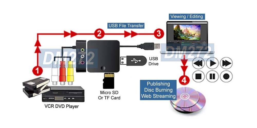 Digital Video Recorder With RCA AV Input HD Out Micro SD Card USB 2.0 Input