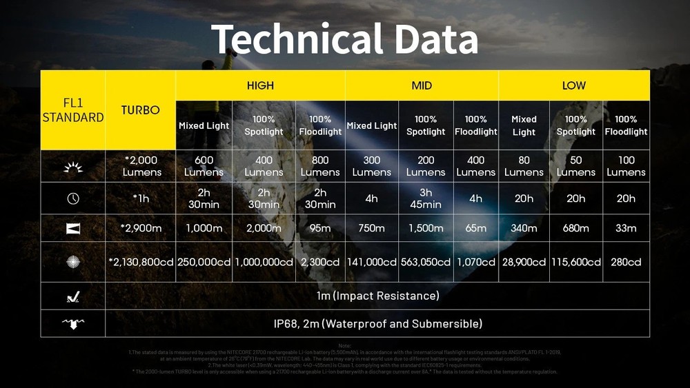 Nitecore P40 3171 Yards Ultra Long Throwing Rechargeable LEP Flashlight