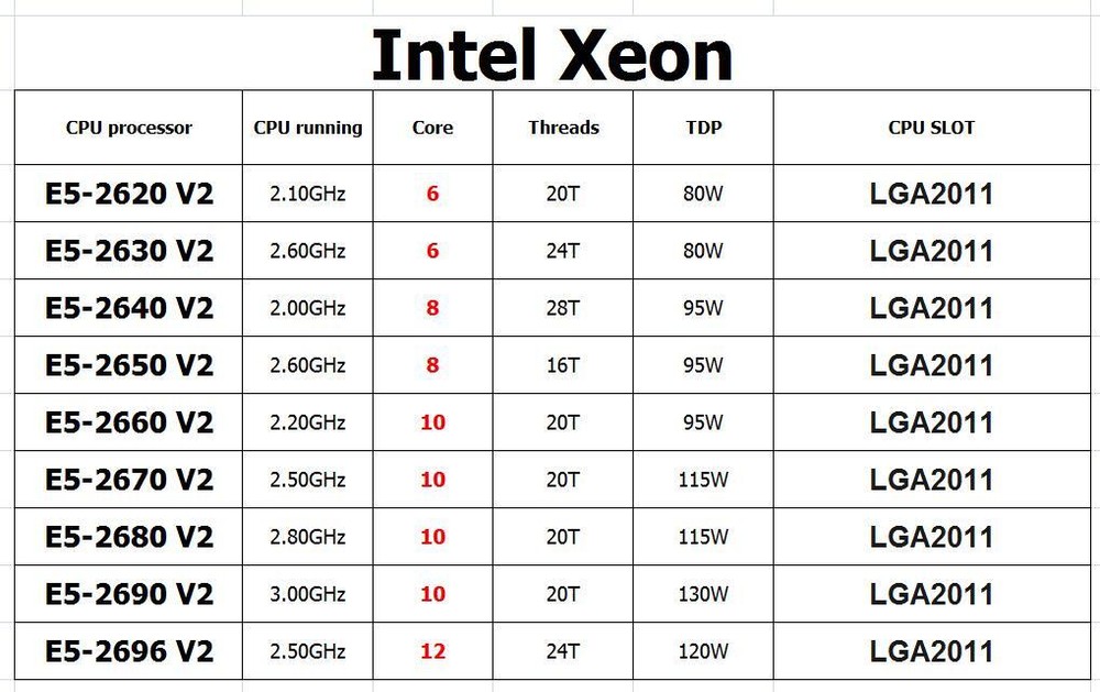 Intel E5-2620 V2 E5-2630 V2 E5-2640 V2 E5-2650 V2 E5-2660 V2 E5-2670 V2 lot cpu