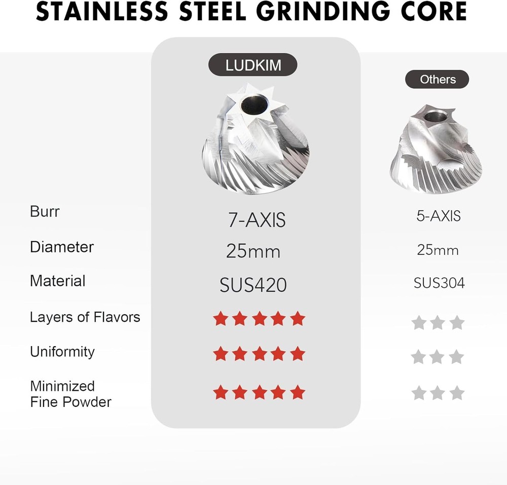 Portable Electric Burr Coffee Grinder, Automatic Coffee Bean Grinders