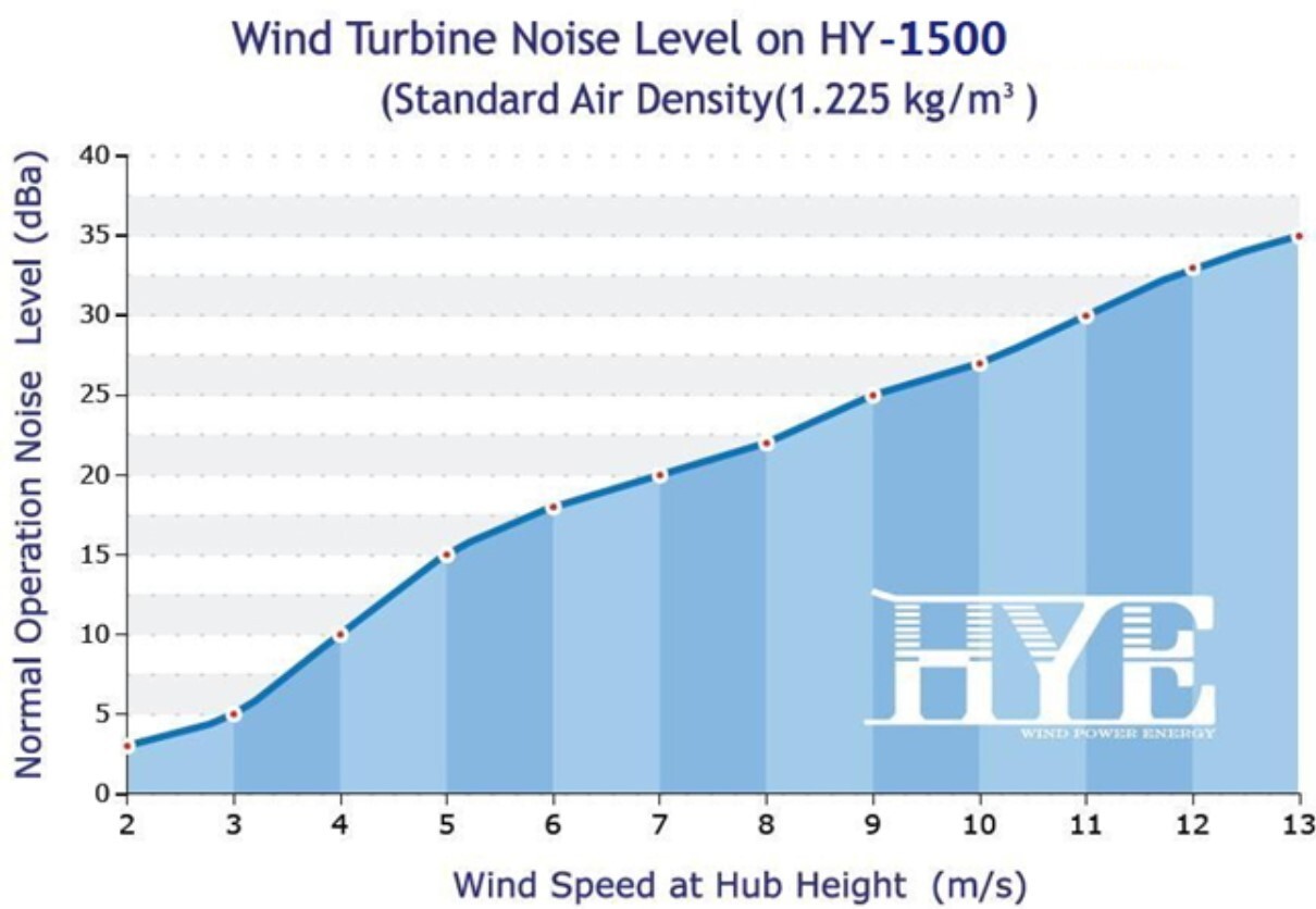 Hurricane HYE Pegasus HY-1500L/48V 1500W 48V Wind Turbine Kit, 5 Blades, Flange