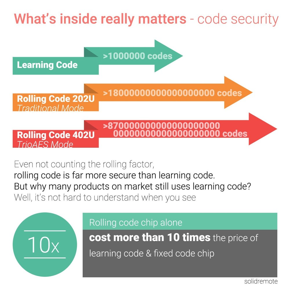 Solidremote 12V - 24V Secure Wireless Rf Remote Control Relay Switch Univers...