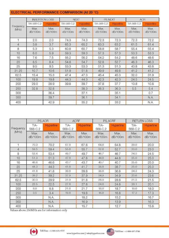 Hyperline 23/4P CAT6 LAN UTP Networking Ethernet Cable CMP/Plenum Gray /100ft