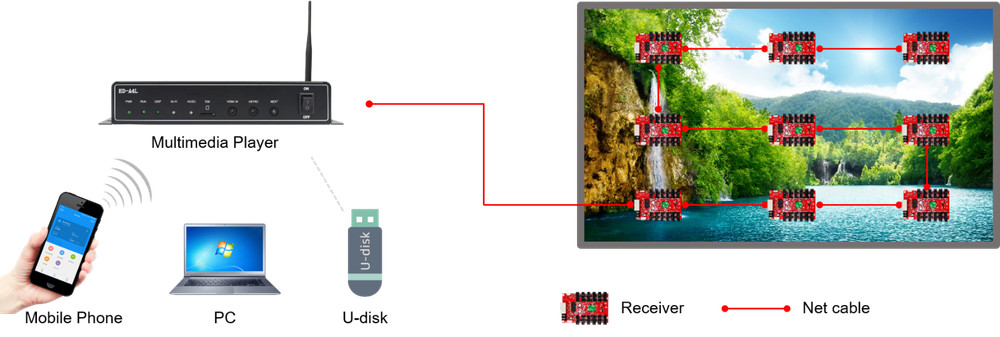 HD A4L LED Display Multimedia Player HD-A4L Supporting Multi-Terminal Control