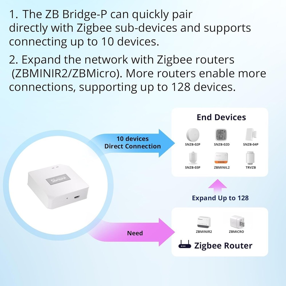 Zigbee 3.0 Smart Home Hub - Dual Protocol, 128 Devices, Security Features