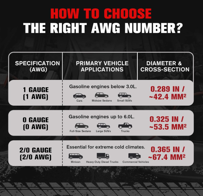 1 Gauge 30 FT Quick Connect Jumper Cables, 1000A Heavy Duty Booster Cables