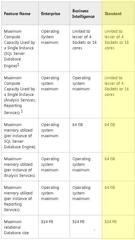 SQL Server 2012 STANDARD License Key + 25 ACCESS CALs RETAIL FULL BRAND NEW PACK