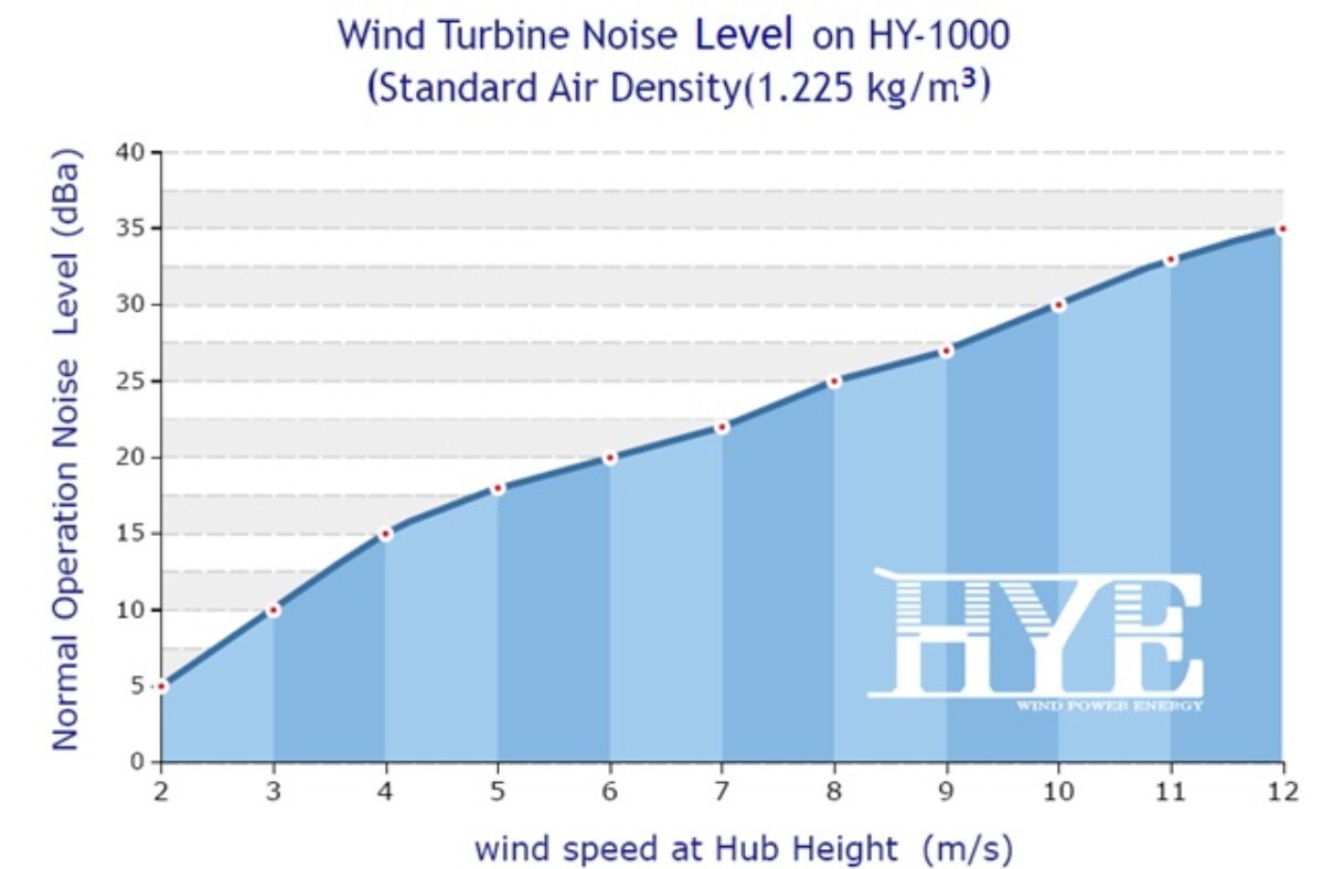 Hurricane HYE HY-1000L/48V 1000W 48V Wind Turbine Kit 5 Blade Flange Connection