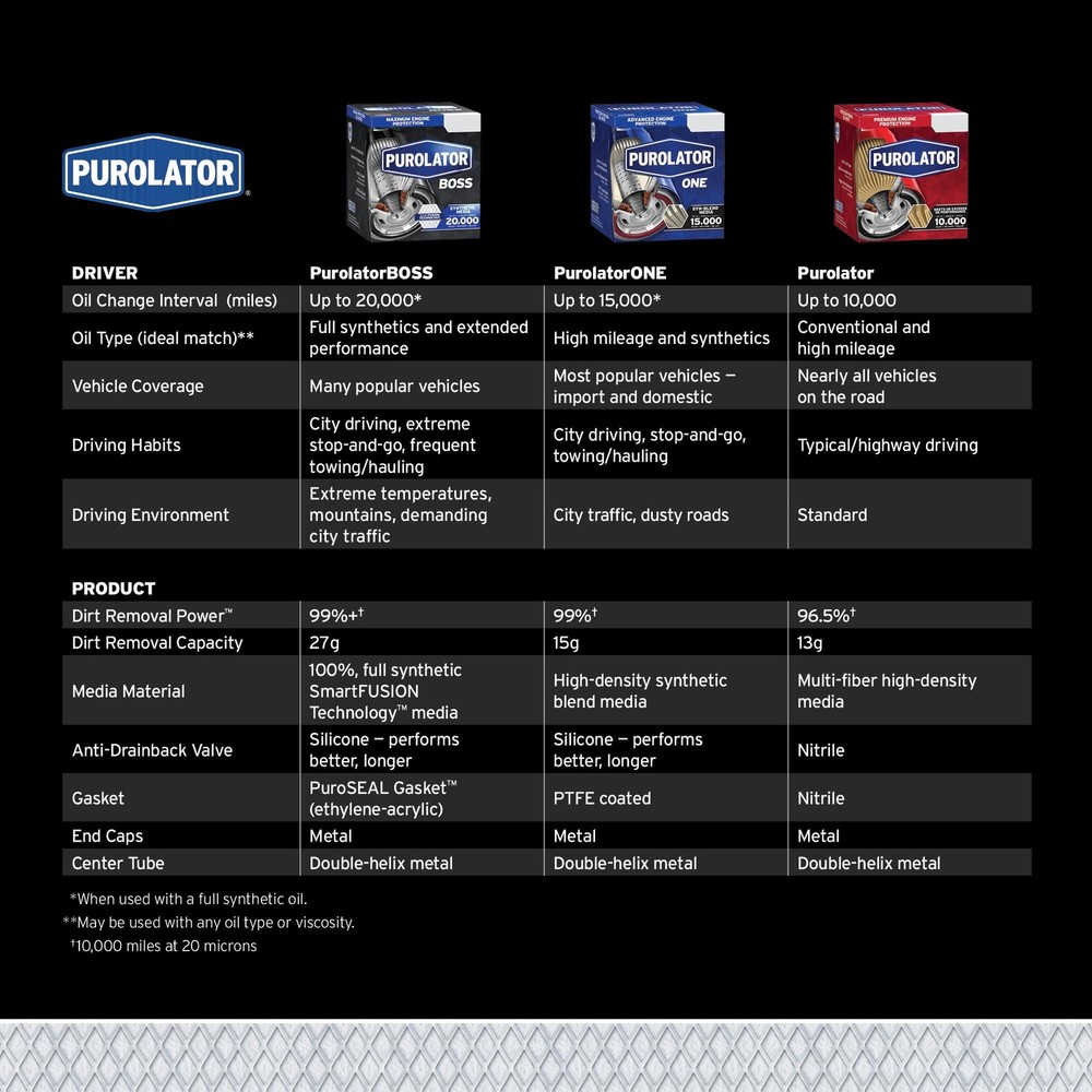 Purolator PBL25608 PurolatorBOSS Maximum Engine Single Filter, Black