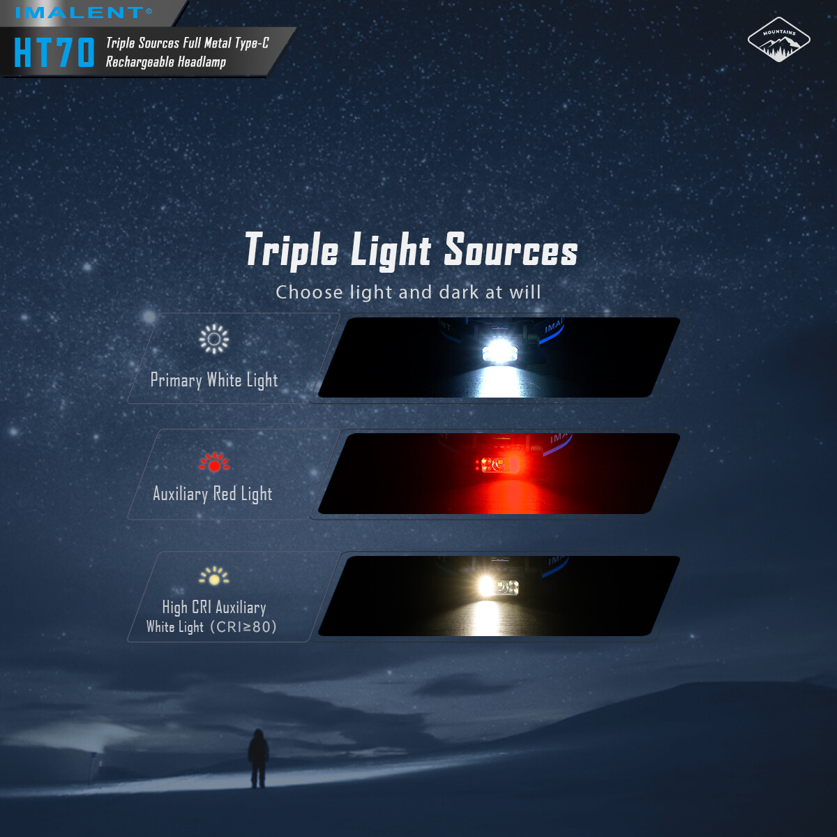 IMALENT HT70 Headtorch 3500 Lumens Headlamp Waterproof Headlight Flashlight