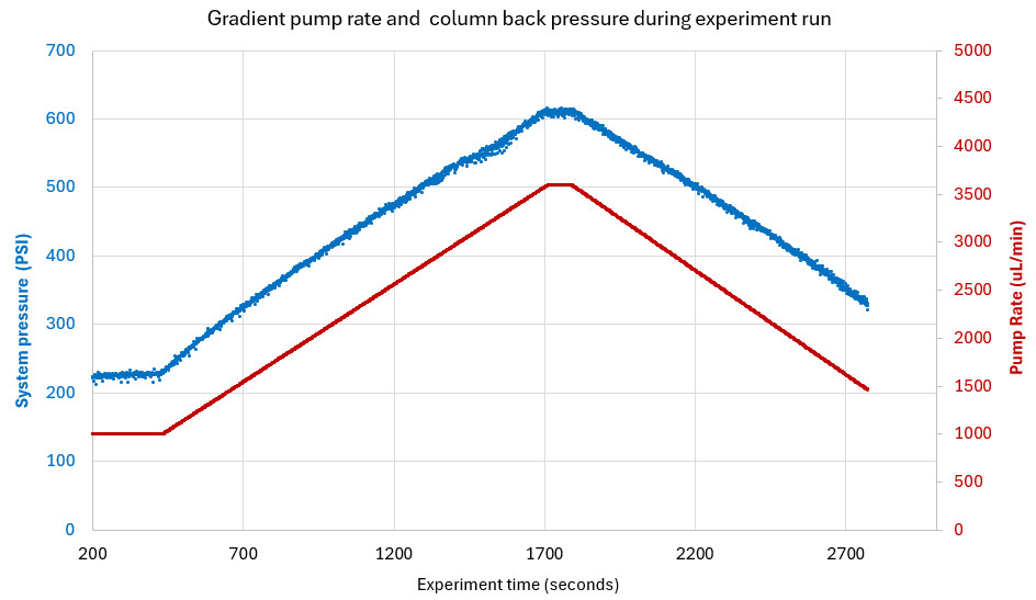 Controller hardware for Waters 515 HPLC Pump, DIY converter, python scripts
